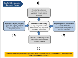 Pin By Mihaela Breg On Wal Mart Strategic Management Moderation Marketing Rivalry