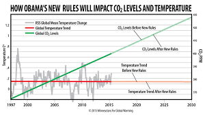 How Obamas New Co2 Rules Will Impact Global Co2 Levels