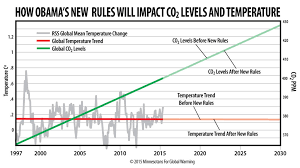 how obamas new co2 rules will impact global co2 levels