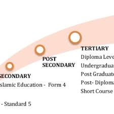 Diploma pengurusan industri halal, port dickson. Pdf Halal In Mainstream Education Where Are We Now And What The Future Holds For Halal Education