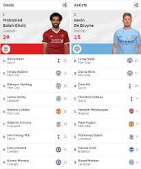 14 pemain juventus yang mungkin terlupakan: Liga Inggris Top Skor Top Assist Sementara Liga Facebook