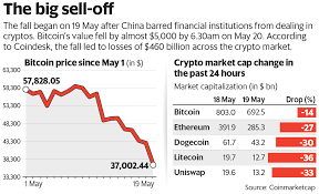 One day in crypto is the equivalent of 3 days' activity in stocks, as the stock market only trades for 8 hours, while crypto goes. What Just Happened In The Crypto Market