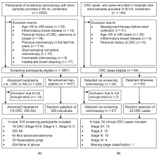 Recent data show that both the number of new cases of colon cancer (incidence) and deaths from the disease are decreased when colonoscopy is performed according to established guidelines. Cancers Free Full Text Combination Of Different Fecal Immunochemical Tests In Colorectal Cancer Screening Any Gain In Diagnostic Performance Html
