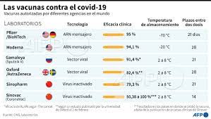 Eficacia de la vacuna china cansino y sus efectos secundarios eficacia de la vacuna de sinovac en un estudio realizado en brasil, la vacuna coronavac mostró una eficacia del 50.65%, mientras que en la investigación realizada en turquía se incrementó el porcentaje hasta el 91.25%. Agence France Presse On Twitter Covid19 China Aprueba La Vacuna Coronavac De Sinovac La Segunda Anticovid Fabricada En El Pais Que Ya Administran Entre Otros Brasil Y Chile Afp Https T Co G6l830qds3 Https T Co 94aautppk8