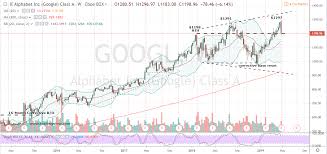 Buying stocks can help you build a nest egg, and is a smart way to invest money. Googl Stock Alphabet Stock Is Clearly A Short Investorplace