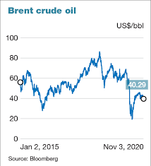 It's propping international crude prices near $67 a barrel, a boon for producers yet an increasing concern for motorists and governments wary of inflation. Oil Price Weakness Casts Spotlight On Budget 2021 Assumption The Edge Markets