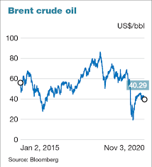 (rm0) the fuel prices in malaysia for 2018 started off low as oil prices dropped. Oil Price Weakness Casts Spotlight On Budget 2021 Assumption The Edge Markets