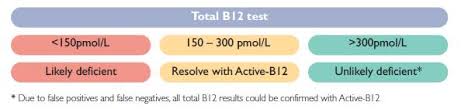 Clinical Utility Active B12