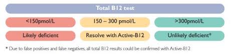 clinical utility active b12