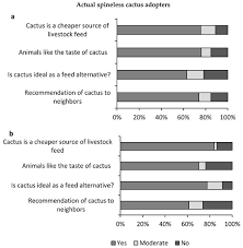 The cacti manual by ian berry, tony roman, larry adams, j.p. Sustainability Free Full Text Adoption And Utilization Of Cactus Pear In South Asia Smallholder Farmers Perceptions