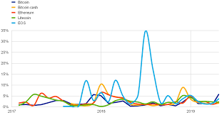 However, in december 2018, the bitcoin price chart dropped significantly. Understanding The Crypto Asset Phenomenon Its Risks And Measurement Issues