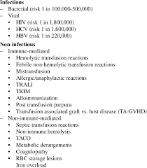 Image result for Transfusion Complication