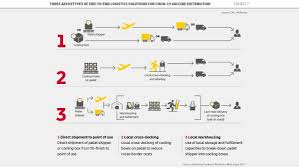 But when will such vaccines become available? Preparing For The Challenge Of Covid 19 Vaccine Logistics Delivered Global