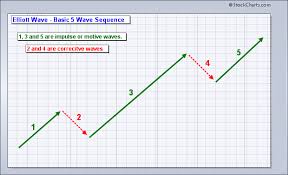 Elliot Wave Basic Part 2 Basic Sequence There Are Two