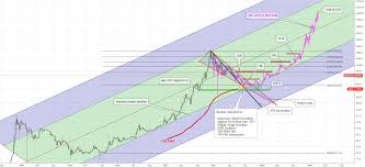 bitcoin price projection 2018 20 based on historical price