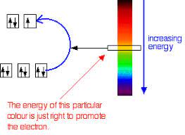 My chemistry class notebook 2011 2012. Complex Ions Colour