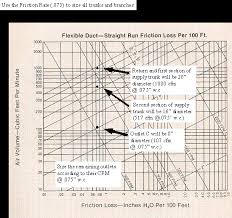 How To Size And Design Ducts And Ductwork