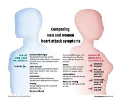 Pin By Tina Hilson On Educate Me Heart Attack Symptoms Women Heart Attack Symptoms Women Heart Attack