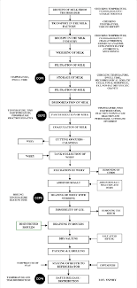 Figure 1 From Implementation Of The Hazard Analysis Critical