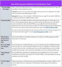 Solo 401k Rmd Rules Explained Chart My Solo 401k Financial