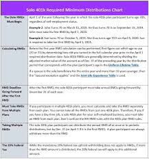 solo 401k rmd rules explained chart my solo 401k financial