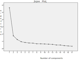 The Slope Angle Chart Of Exploratory Factor Analysis