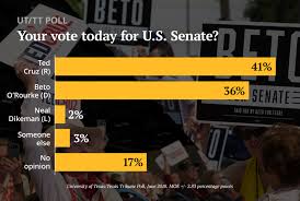 Ted Cruz Leads Beto Orourke By 5 Points In Texas Senate