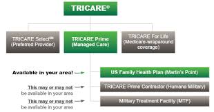 Tricare Open Season