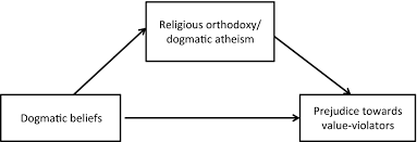 Many Faces Of Dogmatism Prejudice As A Way Of Protecting Certainty Against Value Violators Among Dogmatic Believers And Atheists Kossowska 2017 British Journal Of Psychology Wiley Online Library