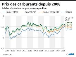 Tandis que le prix du pétrole continue de chuter, en lien avec la fin des sanctions occidentales contre l'iran, la toile commence à reprendre l'absurdité de la situation en comparant le prix à d'autres produits de consommation. Carburant A Prix Coutant Chez Leclerc Et Carrefour Vrai Coup De Pouce Ou Pur Marketing