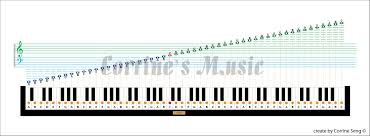 Piano Keyboard Notation Chart Www Bedowntowndaytona Com