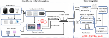 Nevertheless, integration of different sensors in smart devices has introduced a novel way to exploit these devices. A Context Aware Platform Independent Security Framework For Smart Home Systems