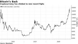 Buy bitcoin cash in nigeria pay in nigerian naira coindirect. Bitcoin Btc Price Hits All Time Record Passing 19 511 Bulls Cheer Surge Bloomberg