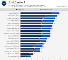 The 6gb rtx 2060 is the latest addition to nvidia's rtx series of graphics card which are based on their turing architecture. Nvidia Geforce Gtx 1660 Super Review