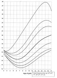 detailed bmi growth chart for infants body mass index chart