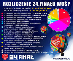 Ile już udało się zebrać wolontariuszom wośp? Aktualnosci Fundacja Wielka Orkiestra Swiatecznej Pomocy