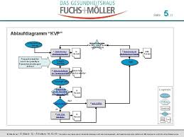 Check spelling or type a new query. Seite 1 11 Prozessbeschreibung Kvp Kontinuierlicher Verbesserungsprozess Autor