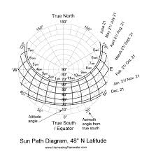 sun path diagrams rainwater harvesting for drylands and beyond by brad lancaster