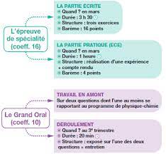 Comment préparer et réussir cette dernière épreuve. Bac 2021 Physique Chimie Tle Generale 2 En Quoi Consistent L Epreuve De Specialite Et Le Grand Oral Fiche De Revision Annabac