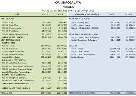 Nah untuk mendapatkan laporan keuangan yang baik kita harus terbiasa dan paham bagaimana cara penyelesaian. Analisa Laporan Keuangan Contoh Kinerja Menurun Akuntansi Keuangan Umkm