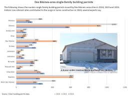 Austin industries was founded by charles r.moore in 1918. Soaring Lumber Prices Haven T Slowed New Home Construction In Des Moines Area Business Record