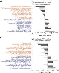 Mai departe, femeile pot transmite infecţia copiilor în timpul travaliului şi în timpul naşterii. Efficacy Of Sterile Fecal Filtrate Transfer For Treating Patients With Clostridium Difficile Infection Sciencedirect