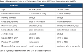 Image result for Polymyalgia Rheumatica