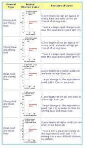 Titration Chemwiki Teaching Chemistry Chemistry Education Science Chemistry