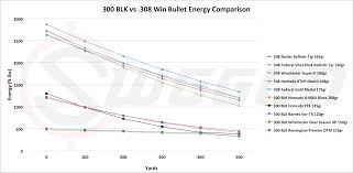 300 Blackout Vs 308 Win Cartridge Comparison Sniper Country