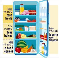 Les Aliments Dans Le Frigo Education Life Hacks Organisation