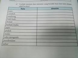 Definisi sinonim adalah secara etimologi kata sinonim berasal dari bahasa yunani kuno yaitu onoma yang berarti 'nama' dan syn yang berarti 'nama lain untuk benda atau hal yang sama'. Sinonim Berhati Mulia Enak