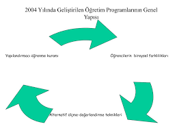 Yapılandırmacı yaklaşıma göre, her birey öğrenme sürecinde aktif hale getirilmeli ve kendi öğrenmesinden sorumlu olmalıdır. Ppt Yapilandirmaci Ogrenme Kurami Ve Ogretim Programlari Powerpoint Presentation Id 5541680