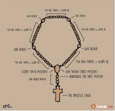 On the 5 decades (sets of 10 beads) of a rosary, we pray and meditate on the corresponding set of 5 mysteries from the joyful mysteries, the sorrowful mysteries, the glorious mysteries, or the luminous mysteries. How To Pray The Rosary A Step By Step Visual Guide