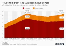 chart american household debt has surpassed 2008 levels